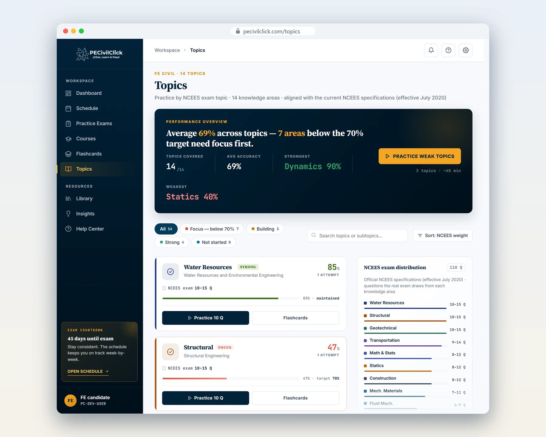 The Topics page for FE Civil: accuracy by exam topic, the strongest and the weakest topic, and a practice button on every topic.