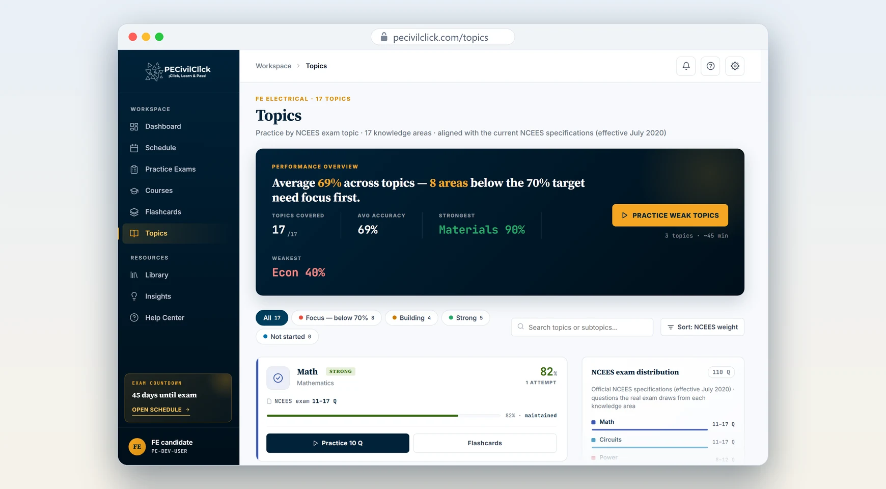 The Topics page for FE Electrical: accuracy by exam topic, the strongest and the weakest topic, and a practice button on every topic.