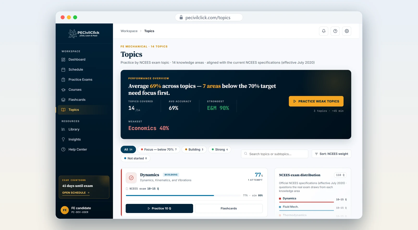 The Topics page for FE Mechanical: accuracy by exam topic, the strongest and the weakest topic, and a practice button on every topic.